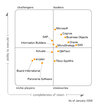 Magic Quadrant for Business Intelligence 2008